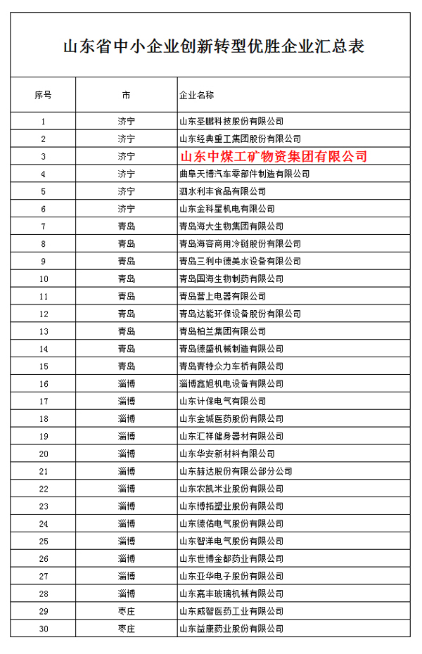 Our Group Successfully Selected As First Batch of Winner Enterprises of Shandong Province SME Innovation And Transformation