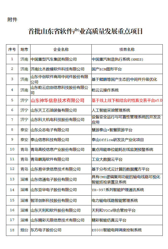 Warm Congratulations To Shenhua Information Software'S Products Selected In The First Batch Of Shandong Software Industry Projects